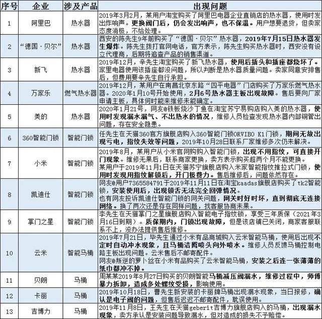 315家居问题榜：热水器、智能门锁、马桶成质量“重灾区”