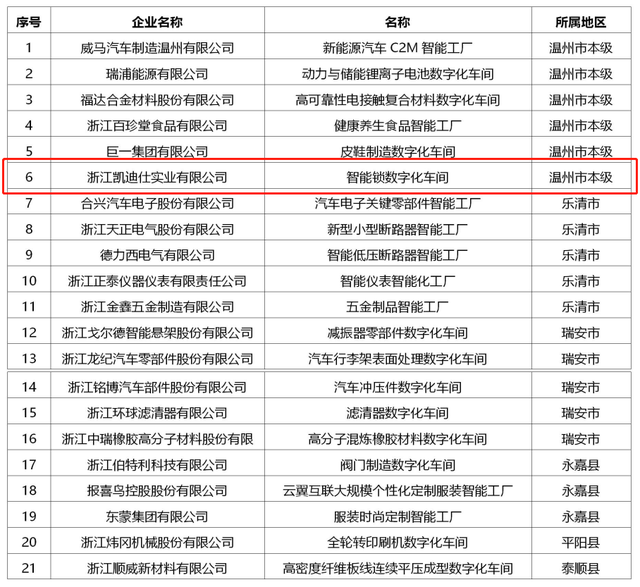 祝贺！凯迪仕“智能锁数字化车间”认定为2020年浙江省数字化车间