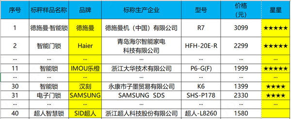 哪款智能门锁安全可靠？浙江消保委公布测评结果，乐橙荣获五星评级！